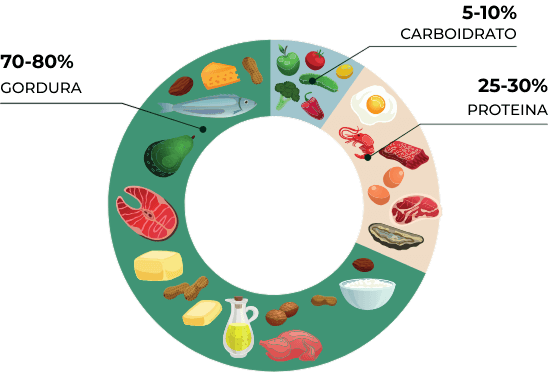 Gráfico de queima de gordura